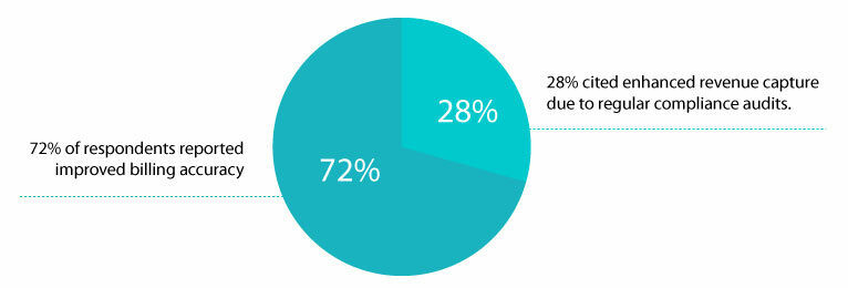 A pie chart illustrating the impact of compliance audit
