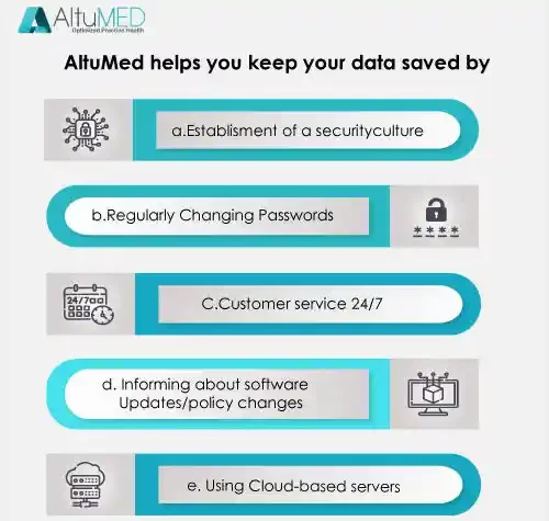AltuMED-helps-keep-your-Medical-Billing-Data-Safe-img An image showing how AltuMED can help medical practices to secure their data