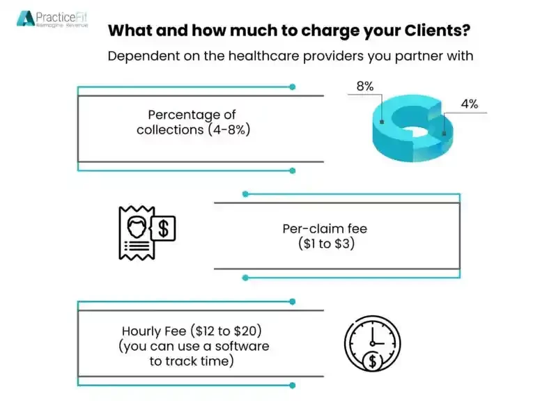 An image illustrating What and How Much to Charge Your edical Practices Clients?