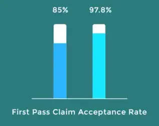 Bar chart titled First Pass Claim Acceptance Rate shows two bars. The first bar is 85%, and the second bar is 97.8%, indicating different acceptance rates. Bars are on a teal background. {{brizy_dc_image_alt imageSrc=