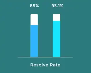 Bar chart showing resolve rates. The left bar represents an 85% resolve rate, and the right bar shows a 95.1% resolve rate. Both bars are blue with a teal background. {{brizy_dc_image_alt imageSrc=