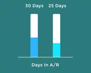 Bar chart comparing Days in A/R with two columns: the left column shows 30 days, and the right column shows 25 days. Both columns are divided into two colored sections, with darker shades on the bottom. {{brizy_dc_image_alt imageSrc=