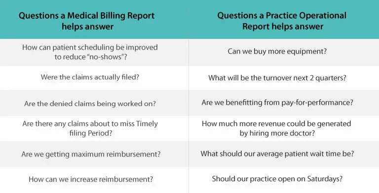 A set of common questions that should an operational data and data anlytics answer for improving Medical Billing Process