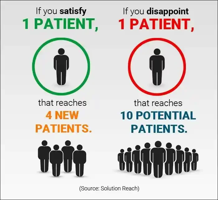A comparison of satisfied patient and dissatisfied patients