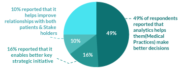 A Pie chart representing the importance of data analytics in Medical Billing
