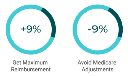 Circular Visualization of Performance Metrics to increase +9% Maximum Reimbursements and -9% Avoid Medicare Adjustments.