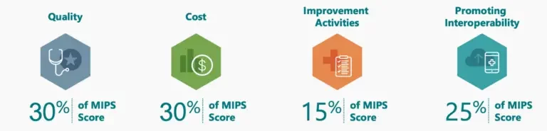 Illustration of factors responsible for getting good mips score