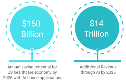 Circular Visualization of Automation Impact - $150 Billion Savings and $14 Trillion Revenue Addition