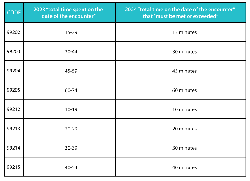 A table illustrating the E/M codes and their comparison between the year 2023 and 2024