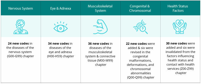 An overview of the changes, revisions and deletion of the CPT codes for Nervous System, Eye & Adnexa, Musculoskeletal System, Congenital & Chromosomal and Health Status Factors in ICD-10 CM 2024