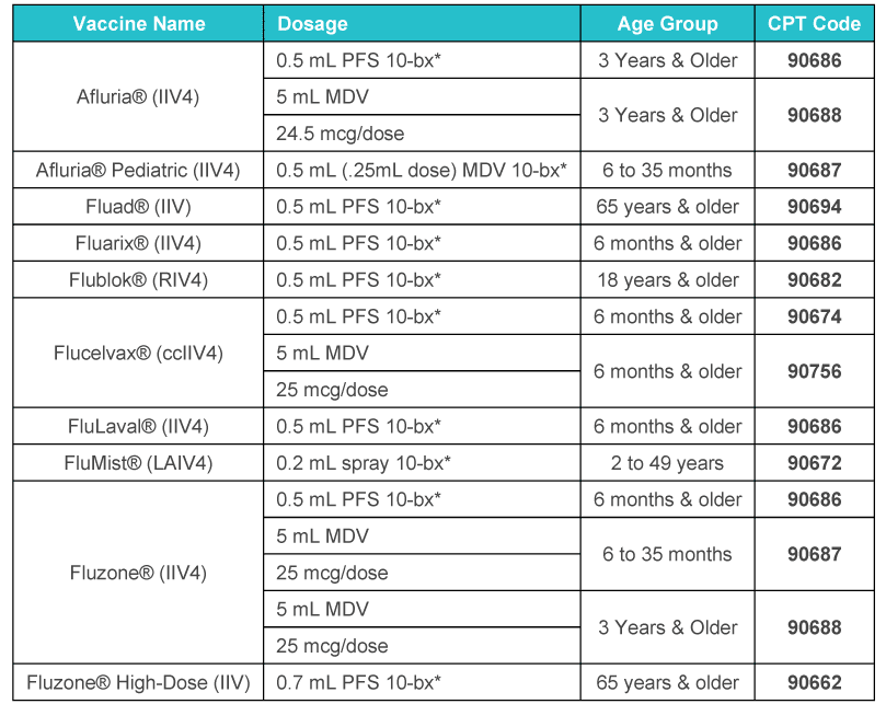 A table consisting of information on vaccine name, dosage, age group, and their CPT codes in Tripledemic Vaccination changes